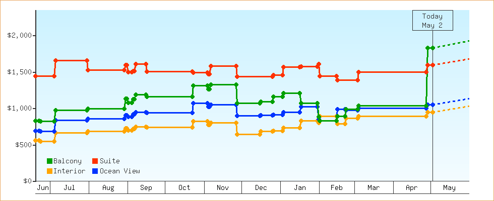 Price Graphs
