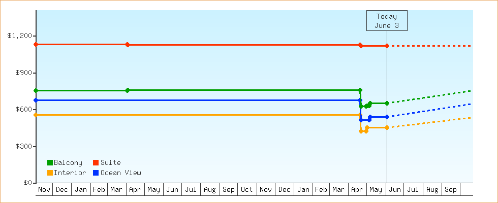 Price Graphs