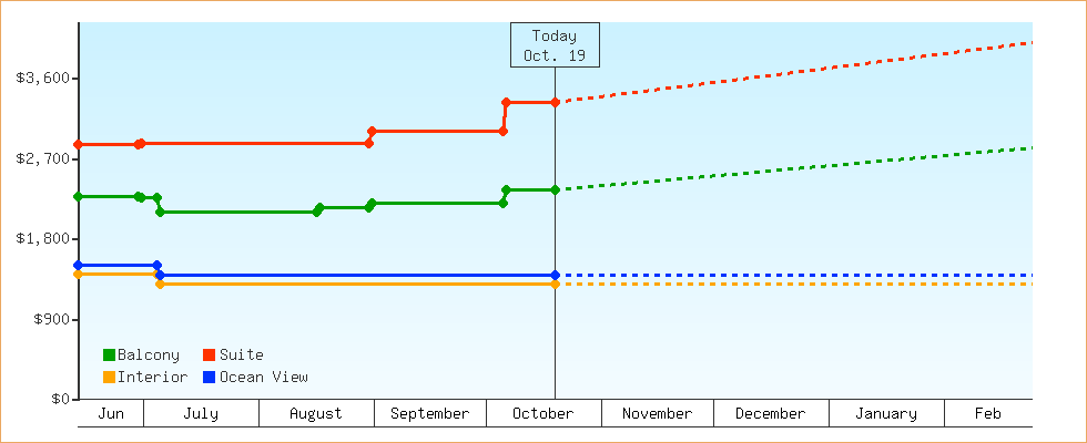Price Graphs
