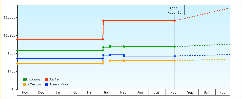 Price Graphs