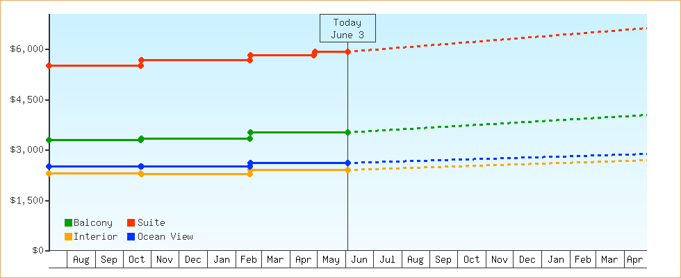 Price Graphs