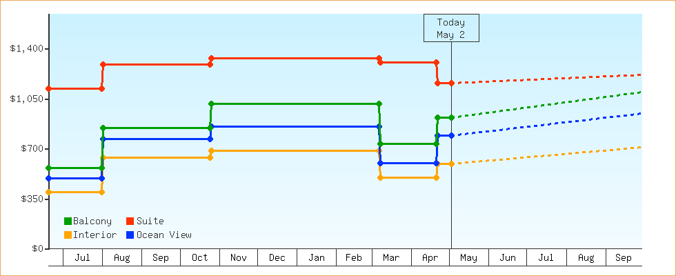 Price Graphs