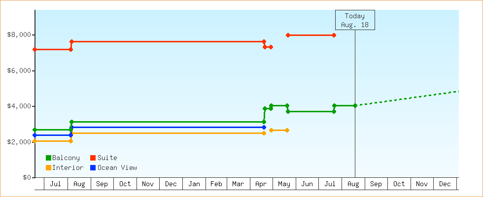 Price Graphs