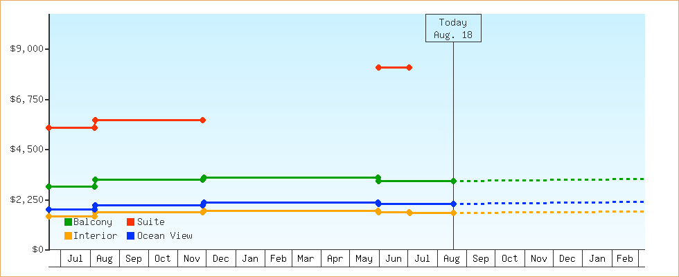 Price Graphs