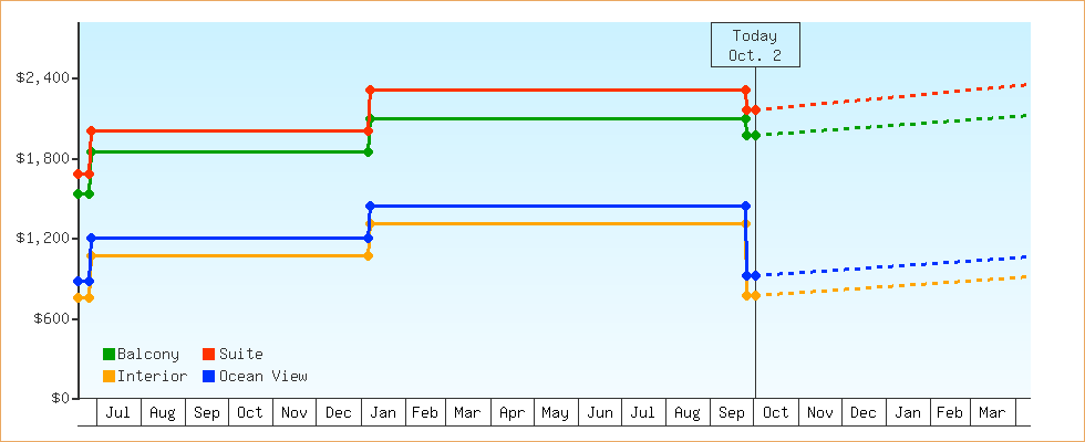 Price Graphs