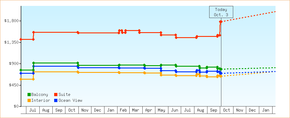 Price Graphs