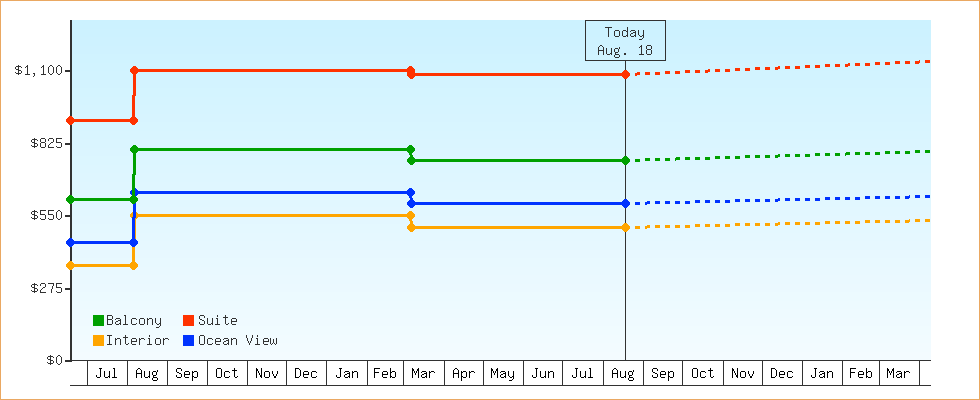Price Graphs