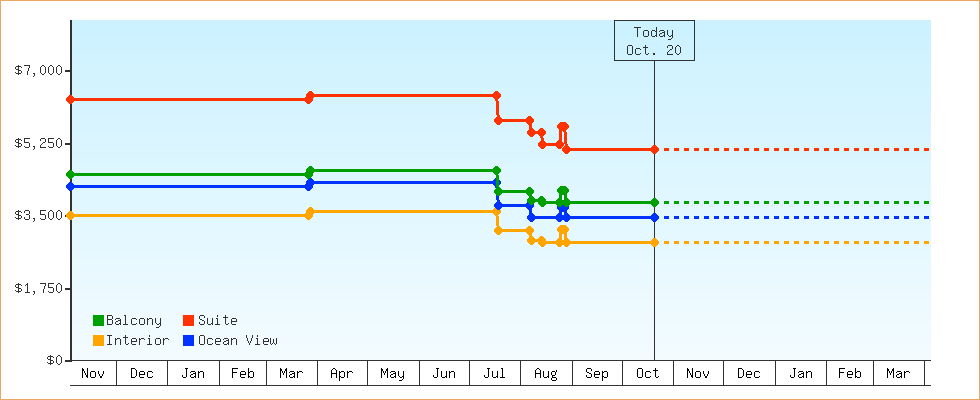 Price Graphs