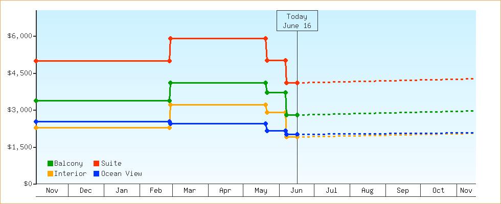 Price Graphs