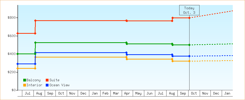 Price Graphs