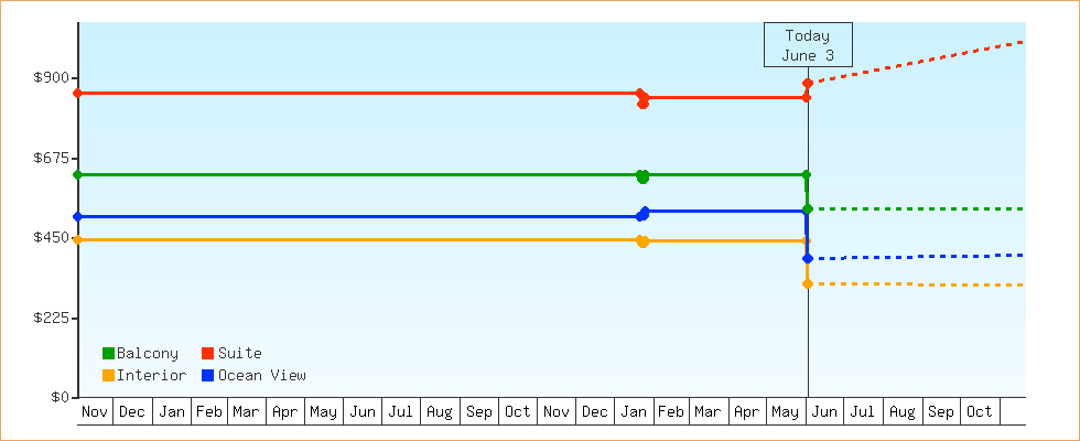 Price Graphs