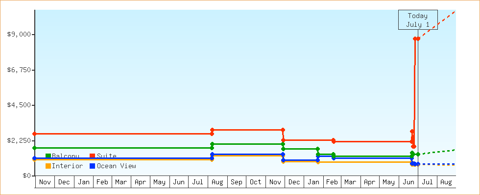 Price Graphs