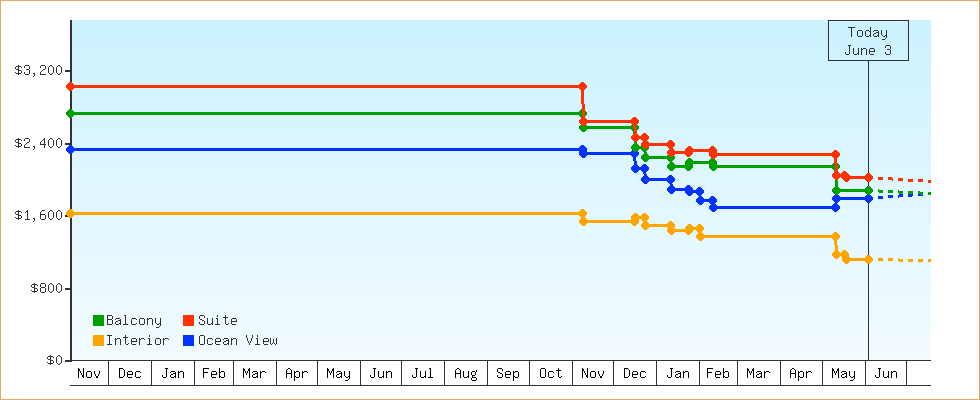 Price Graphs