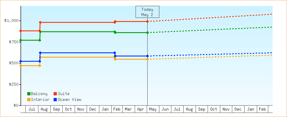 Price Graphs