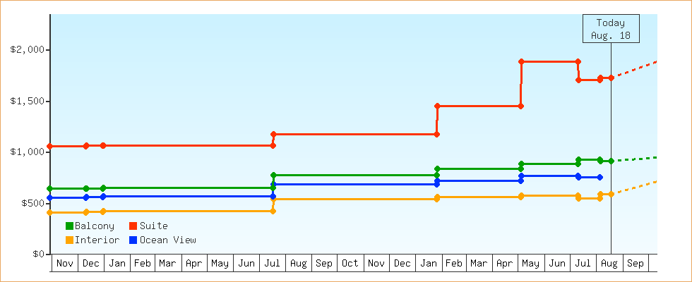Price Graphs