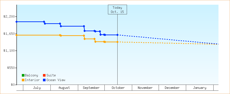 Price Graphs