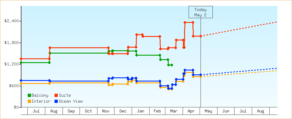 Price Graphs