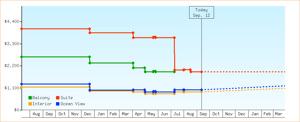 Price Graphs
