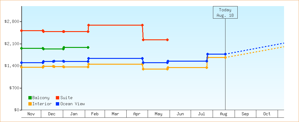 Price Graphs