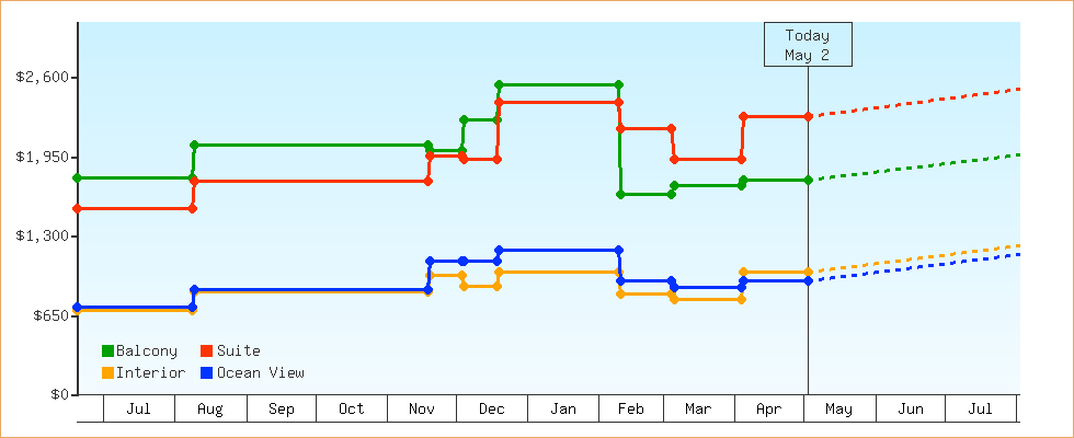 Price Graphs