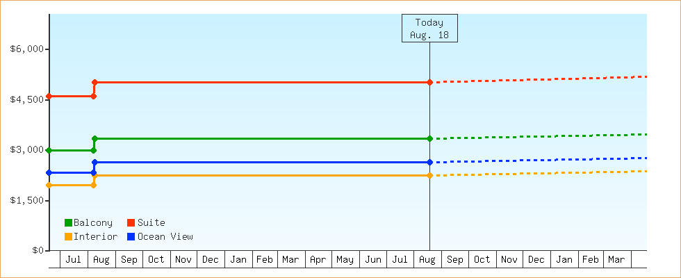 Price Graphs