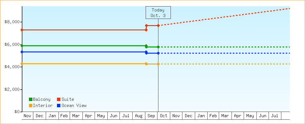 Price Graphs