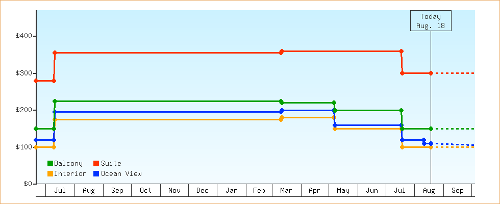 Price Graphs