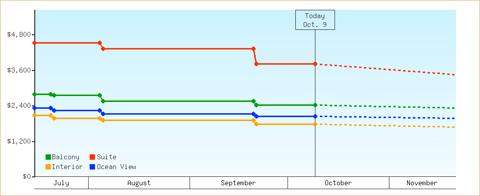 Price Graphs