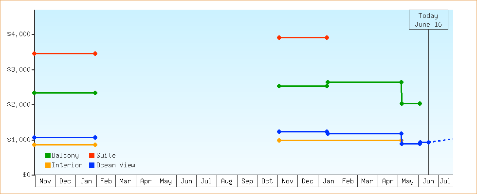 Price Graphs
