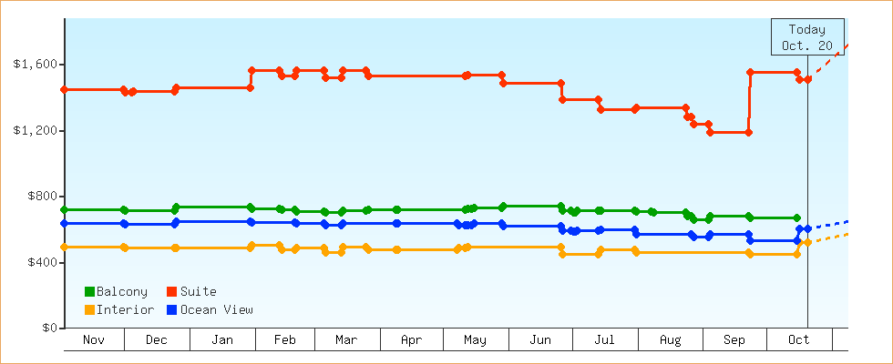 Price Graphs
