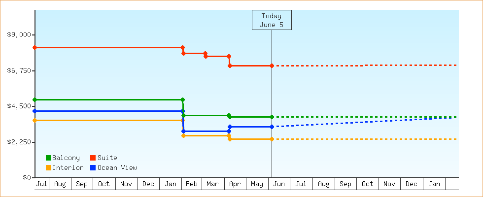 Price Graphs