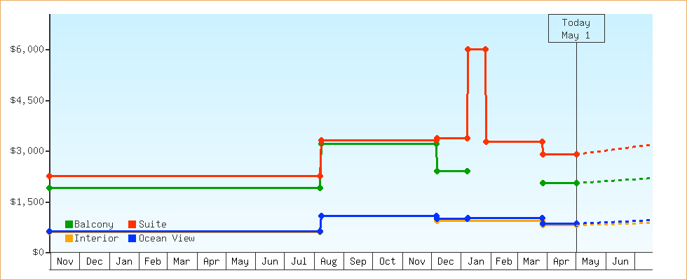 Price Graphs