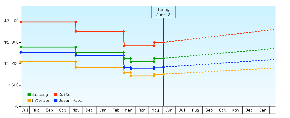 Price Graphs