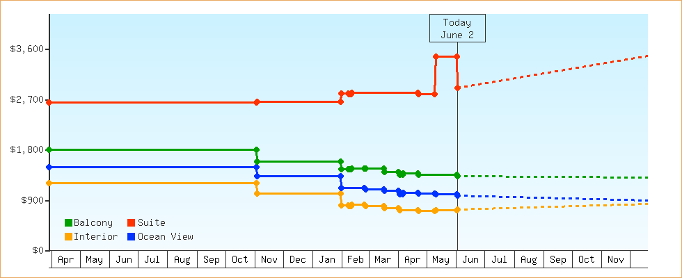 Price Graphs