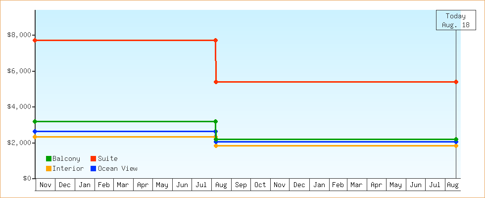 Price Graphs