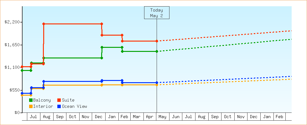 Price Graphs