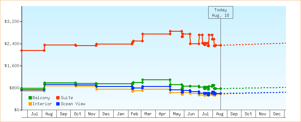 Price Graphs