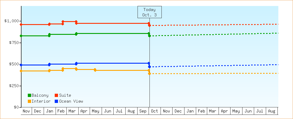 Price Graphs