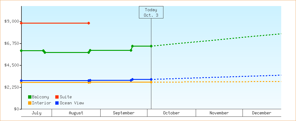Price Graphs