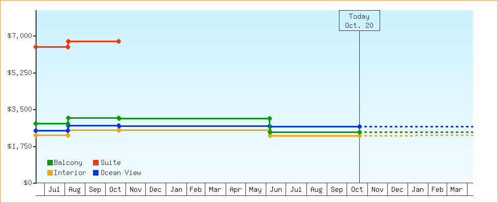 Price Graphs