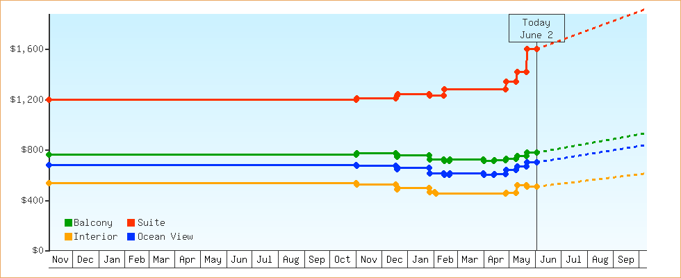 Price Graphs