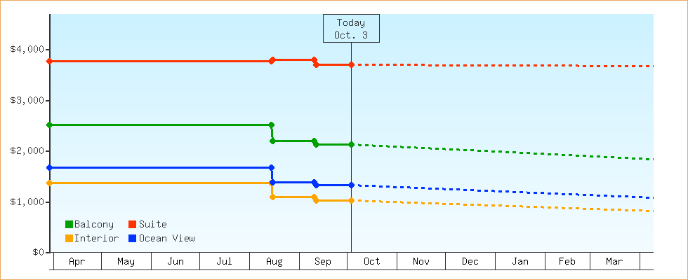 Price Graphs