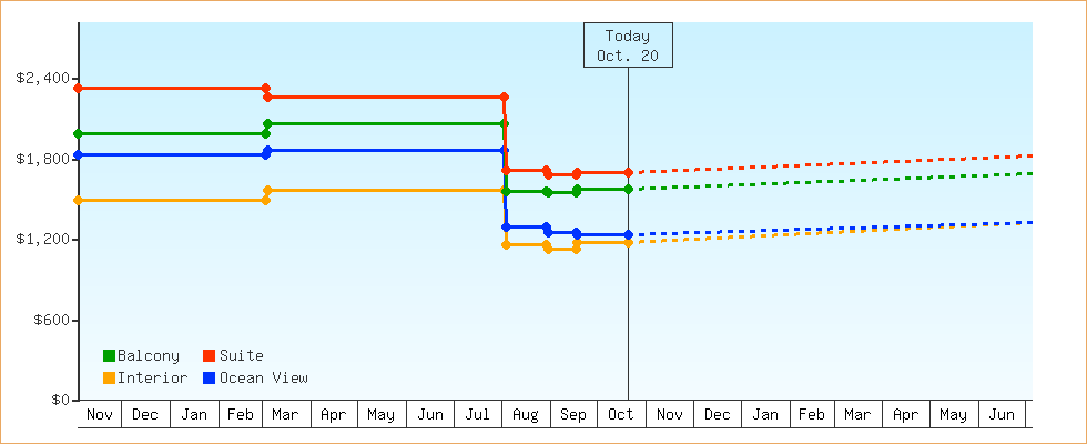 Price Graphs