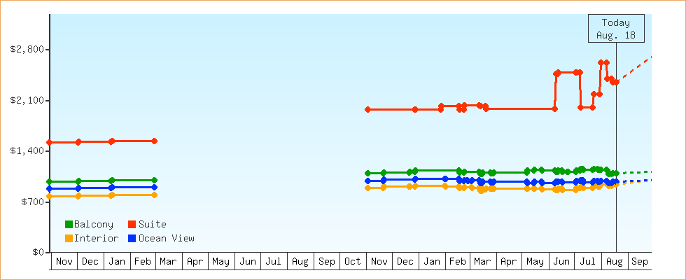 Price Graphs