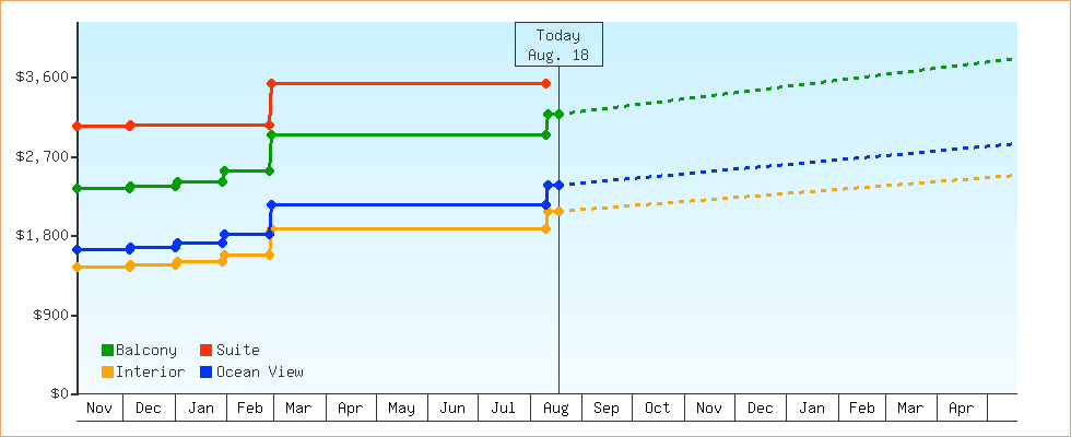 Price Graphs