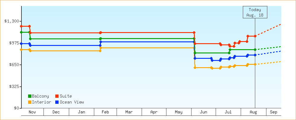 Price Graphs