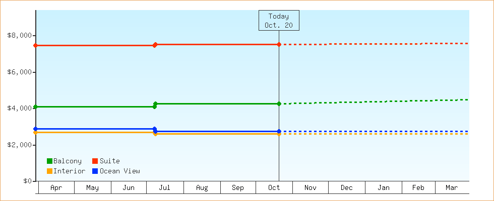 Price Graphs