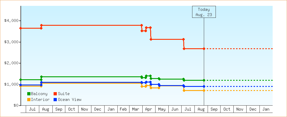 Price Graphs