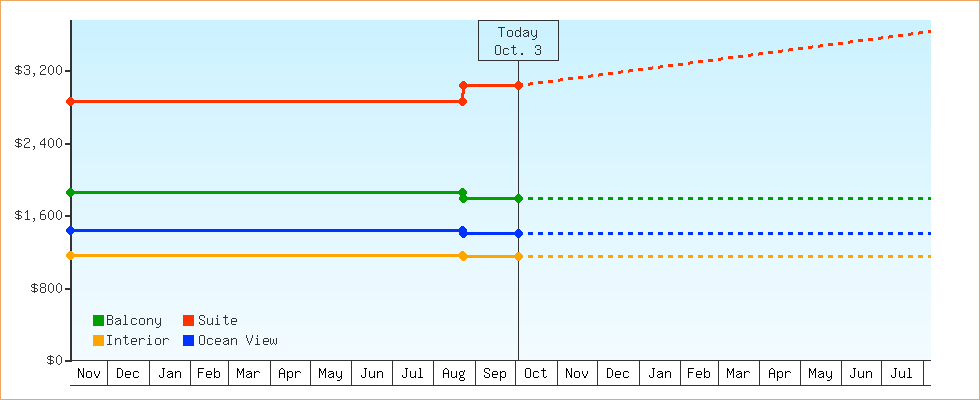 Price Graphs