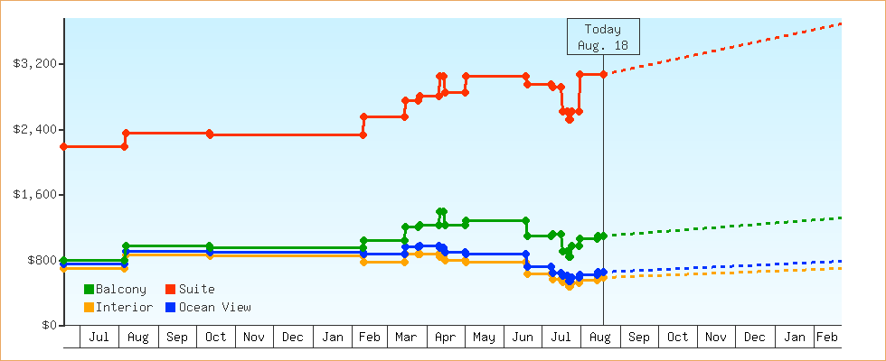 Price Graphs